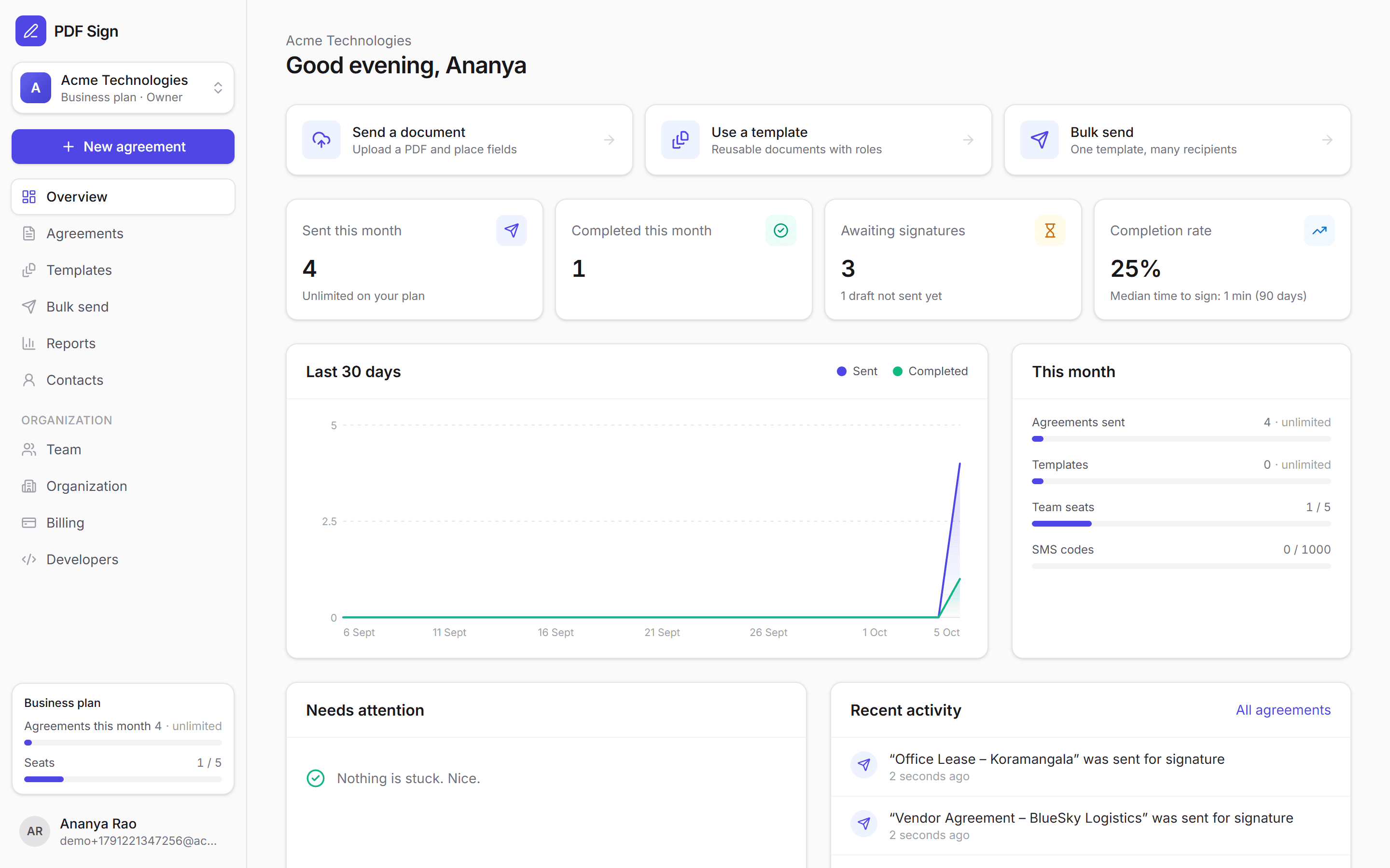 Team overview: agreements sent and completed over 30 days, plan usage and recent activity